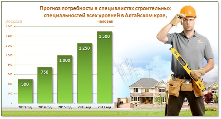по данным Управления края по строительству и архитектуре, исходя из запланированного роста объемов жилищного строительства в Алтайском крае в 2013-2017 годах, прогнозная потребность в специалистах строительных специальностей всех уровней образования составит 5 тыс. человек