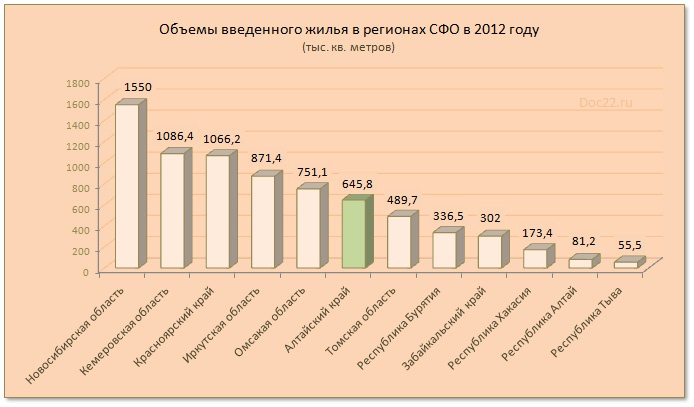 Doc22.ru Объемы введенного жилья в регионах СФО в 2012 году  (тыс. кв. метров) 