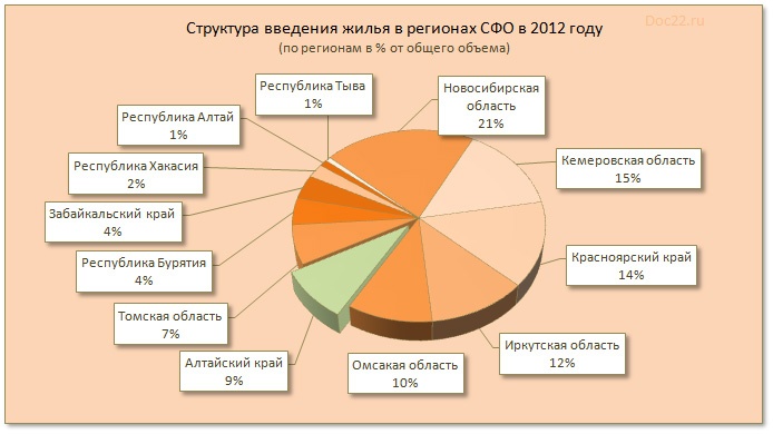Doc22.ru Структура введения жилья в регионах СФО в 2012 году  (по регионам в % от общего объема) 