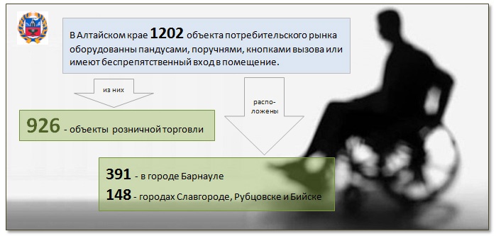 Doc22.ru В Алтайском крае 1202 объекта потребительского рынка оборудованны пандусами, поручнями, кнопками вызова или имеют беспрепятственный вход в помещение. 