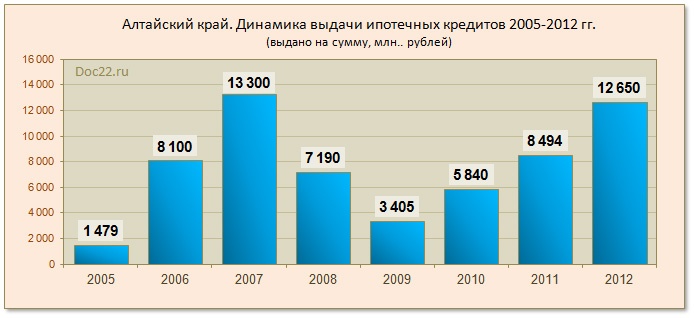 Doc22.ru Алтайский край. Динамика выдачи ипотечных кредитов 2005-2012 гг. 