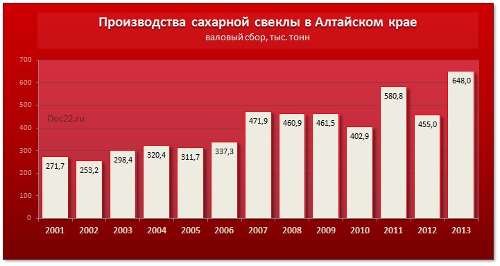 Doc22.ru Производства сахарной свеклы в Алтайском крае 2001-2012 гг (валовый сбор, тыс. тонн)