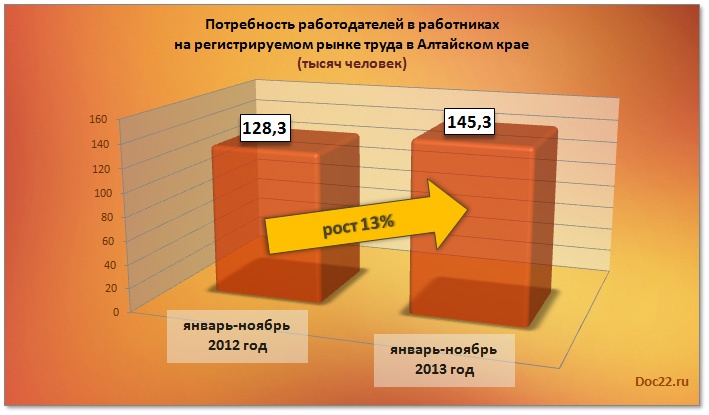 Doc22.ru Потребность работодателей в работниках  на регистрируемом рынке труда в Алтайском крае (тысяч человек) 