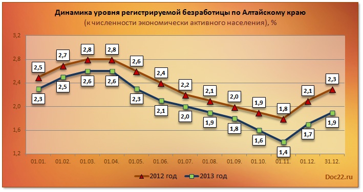 Doc22.ru Динамика уровня регистрируемой безработицы по Алтайскому краю (к численности экономически активного населения), % 