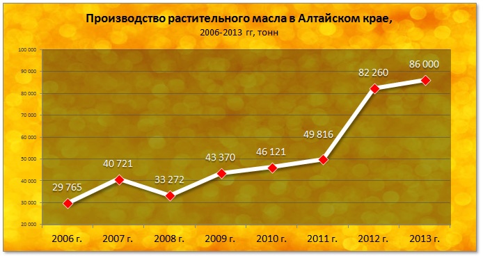 Doc22.ru Объемы производства растительного масла в Алтайском крае,  2006-2013 гг, тонн 