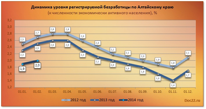 Doc22.ru Динамика уровня регистрируемой безработицы по Алтайскому краю (к численности экономически активного населения), %  на 1 февраля 2014 года