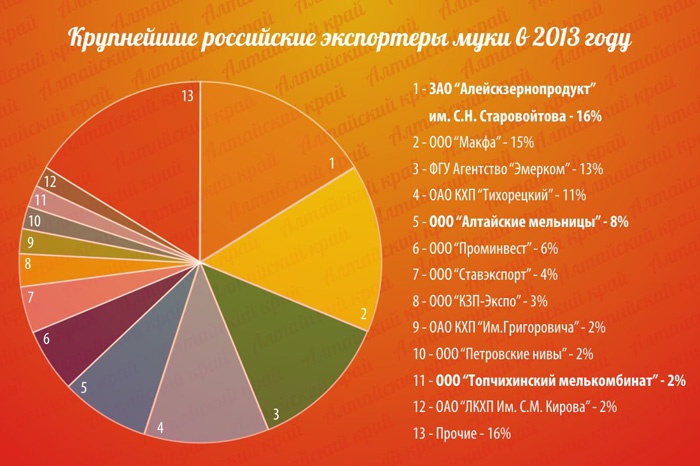 Крупнейшие российские экспортеры муки в 2013 году