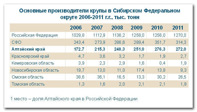 Основные производители крупы в Сибирском Федеральном округе 2006-2011 гг. тыс. тонн