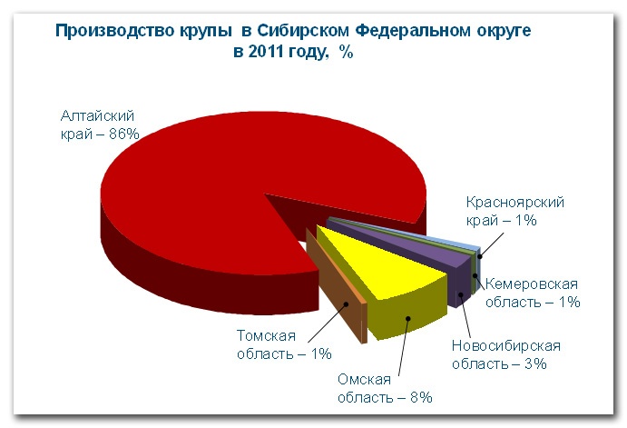 Производство крупы в Сибирском Федеральном округе в 2011 году, %