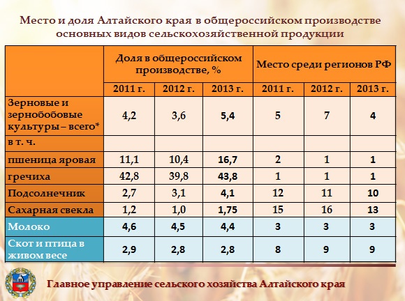 Doc22.ru Место и доля Алтайского края в общероссийском производстве основных видов сельскохозяйственной продукции