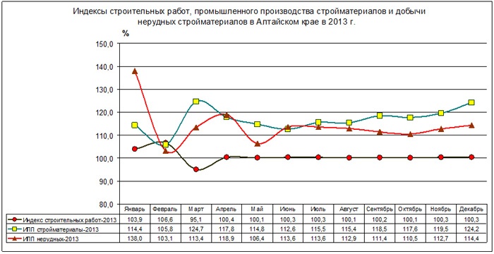 Индексы строительных работ, промышленного производства стройматериалов и добычи нерудных стройматериалов в Алтайском крае в 2013 году