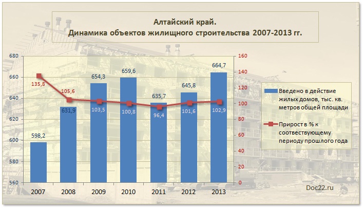 Doc22.ru Алтайский край.  Динамика объектов жилищного строительства 2007-2013 гг. 