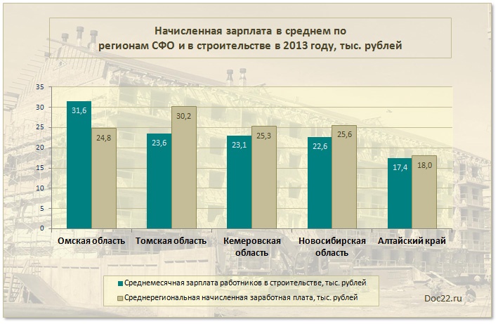 Doc22.ru Начисленная зарплата в среднем по  регионам СФО и в строительстве в 2013 году, тыс. рублей 