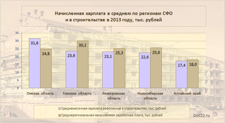 Doc22.ru Начисленная зарплата в среднем по регионам СФО  и в строительстве в 2013 году, тыс. рублей. 