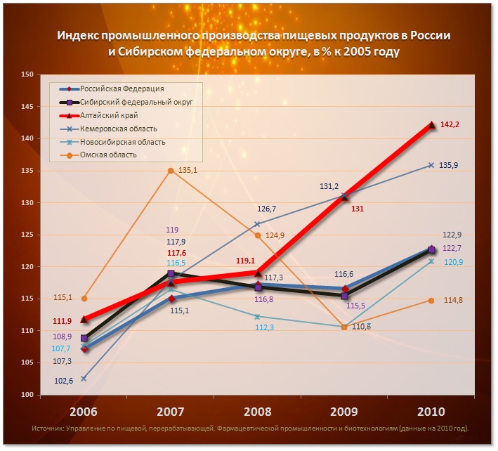 Индекс промышленного производства пищевых продуктов в России  (данные на 2010 год)