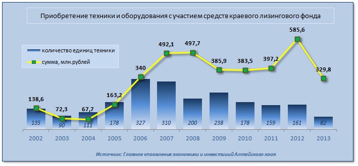 Doc22.ru Приобретение техники и оборудования с участием средств алтайского краевого лизингового фонда