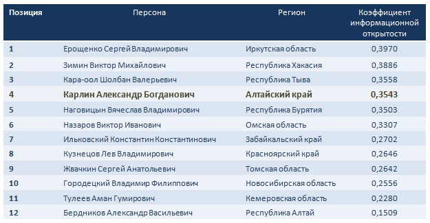 Медиа-рейтинг глав субъектов РФ на основе коэффициента информационной открытости Сибирском федеральном округе