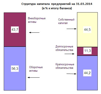 Структура капитала предприятий на 31.03.2014 (в % к итогу баланса)