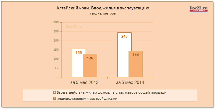 Doc22.ru Алтайский край. Ввод жилья в эксплуатацию за 5 месяцев 2014. тыс. кв. метров 