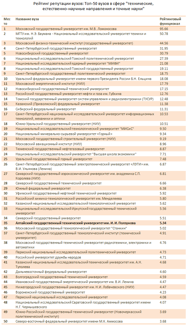 Doc22.ru Рейтинг репутации вузов: Топ-50 вузов в сфере "технические,  естественно-научные направления и точные науки" (2014) Источник: "Эксперт РА"(RAEX)