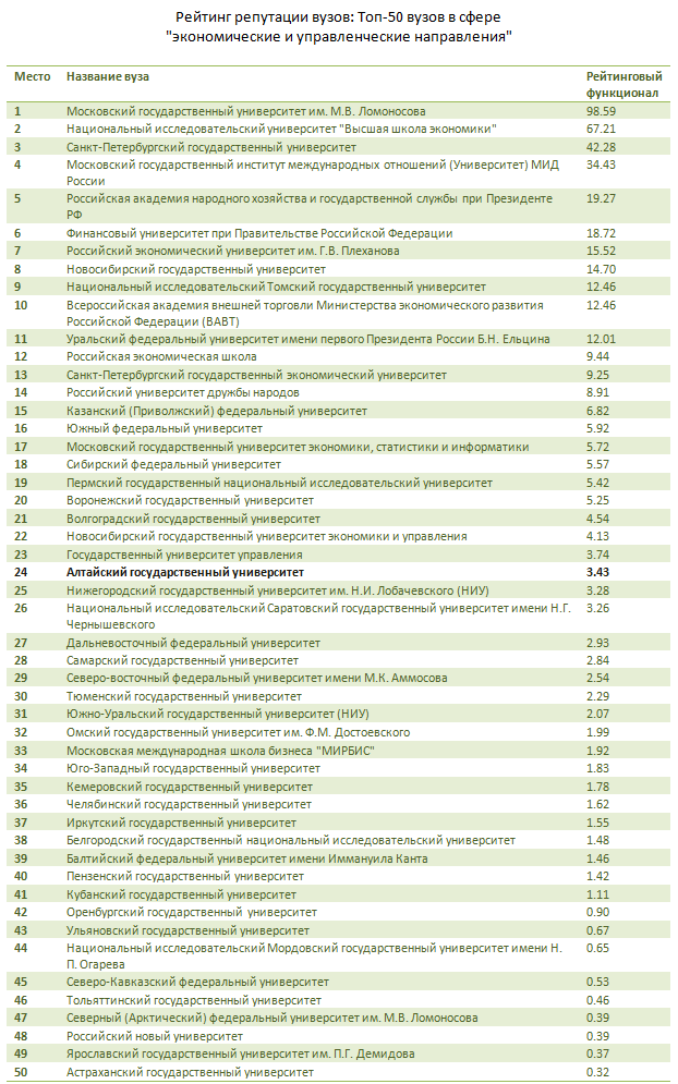 Doc22.ru Рейтинг репутации вузов: Топ-50 вузов в сфере  "экономические и управленческие направления" (2014) Источник: "Эксперт РА"(RAEX)