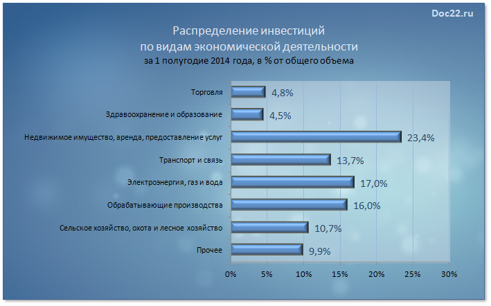 Doc22.ru Алтайский край. Распределение инвестиций  по видам экономической деятельности  за 1 полугодие 2014 года