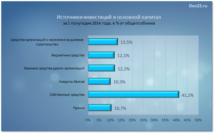 Doc22.ru Алтайский край. Источники инвестиций в основной капитал  за 1 полугодие 2014 года, в % от общего объема