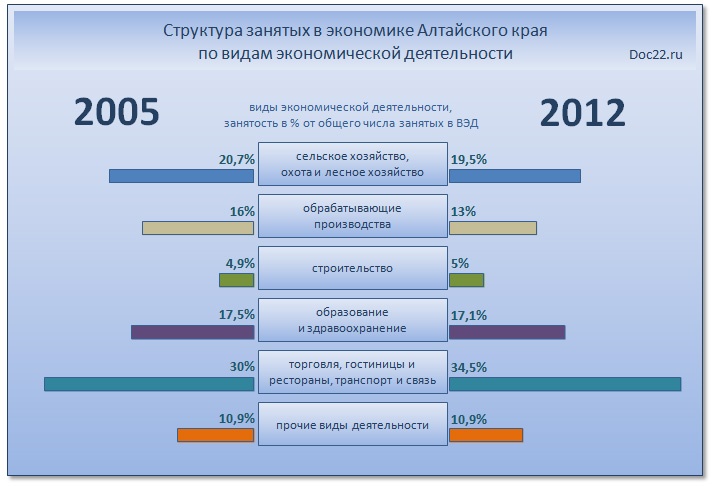 Doc22.ru Структура занятых в экономике Алтайского края по видам экономической деятельности 