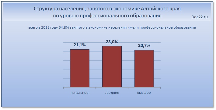 Doc22.ru Структура населения, занятого в экономике Алтайского края по уровню профессионального образования