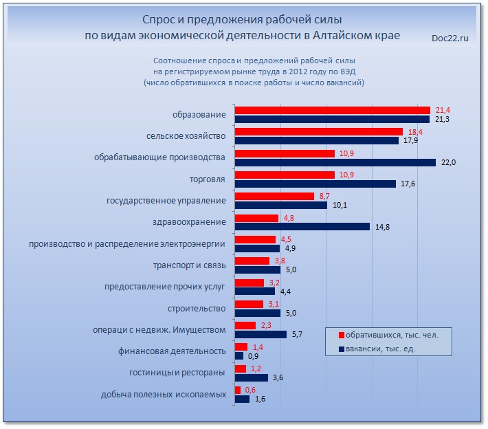 Doc22.ru Спрос и предложения рабочей силы по видам экономической деятельности в Алтайском крае