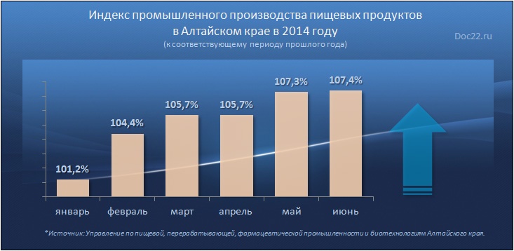 Doc22.ru Индекс промышленного производства пищевых продуктов в Алтайском крае в 2014 году (к соответствующему периоду прошлого года)