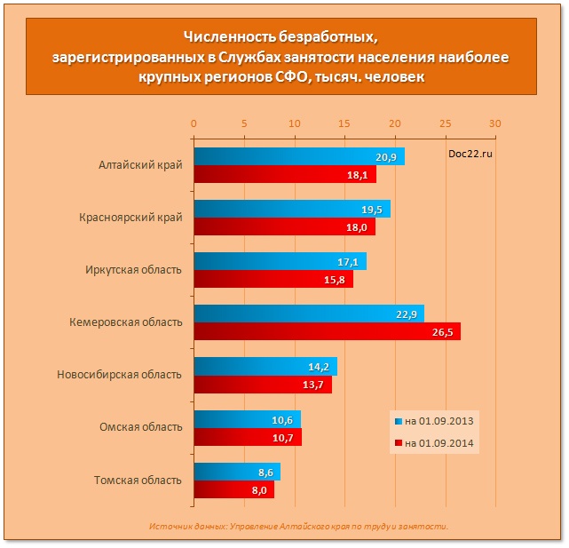 Doc22.ru Численность безработных, зарегистрированных в Службах занятости населения наиболее крупных регионов СФО, тысяч. человек