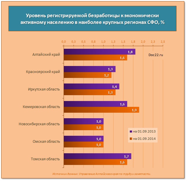 Doc22.ru Уровень регистрируемой безработицы к экономически  активному населению в наиболее крупных регионах СФО, %
