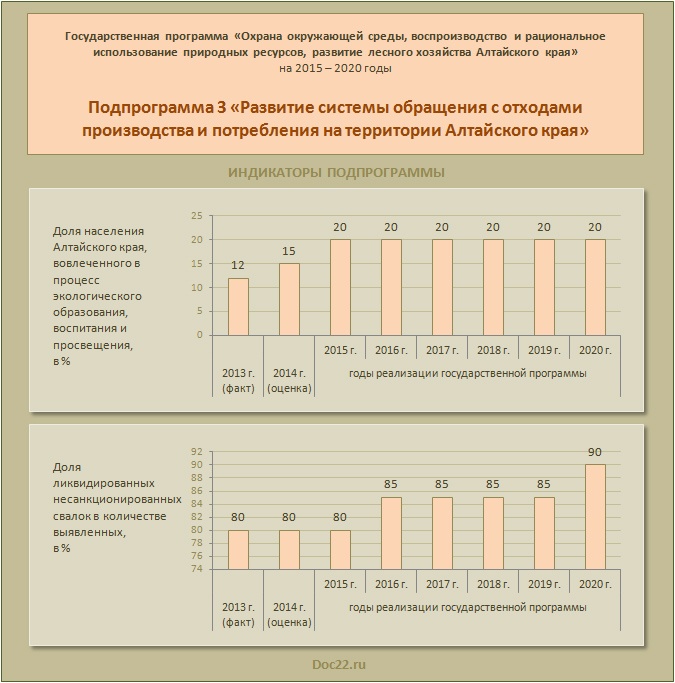 Doc22.ru Государственная программа  «Охрана окружающей среды, воспроизводство и рациональное использование природных ресурсов, развитие лесного хозяйства Алтайского края»  на 2015 – 2020 годы