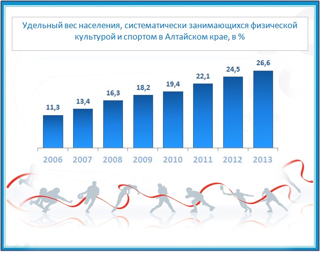 Doc22.ru Удельный вес населения, систематически занимающихся физической культурой и спортом в Алтайском крае, в %