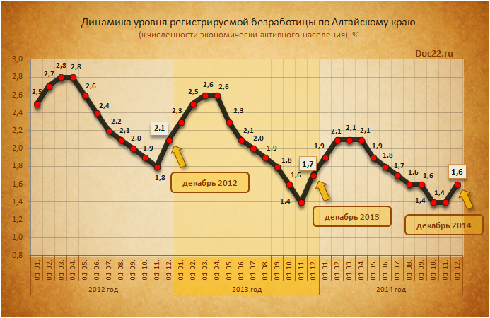 Doc22.ru Динамика уровня регистрируемой безработицы по Алтайскому краю (к численности экономически активного населения), %