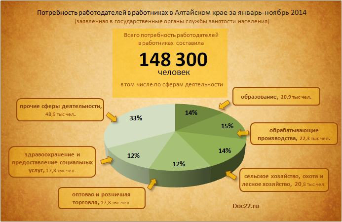 Doc22.ru Потребность работодателей в работниках в Алтайском крае за январь-ноябрь 2014 (заявленная в государственные органы службы занятости населения)