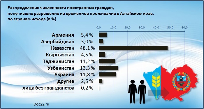 Doc22.ru Распределение численности иностранных граждан, получивших разрешение на временное проживание в Алтайском крае в 2014 году, по странам исхода (в %)