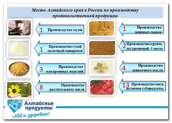 Doc22.ru Место Алтайского края в России по производству продовольственной продукции 