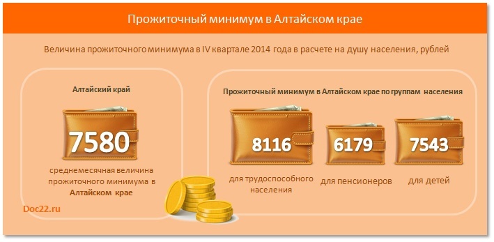 Doc22.ru Алтайский край. Величина прожиточного минимума в IV квартале 2014 года в расчете на душу населения, рублей.