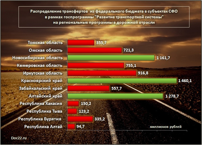 Doc22.ru Распределение трансфертов  из федерального бюджета в субъектах СФО  в рамках госпрограммы "Развитие транспортной системы"  на региональные программы в дорожной отрасли 
