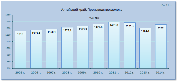 Doc22.ru Алтайский край. Производство молока 2005-2014 гг.