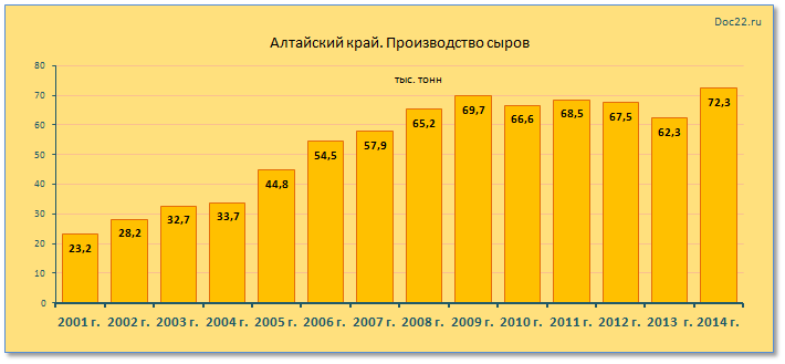 Doc22.ru Алтайский край. Производство сыров 2001-2014 гг.