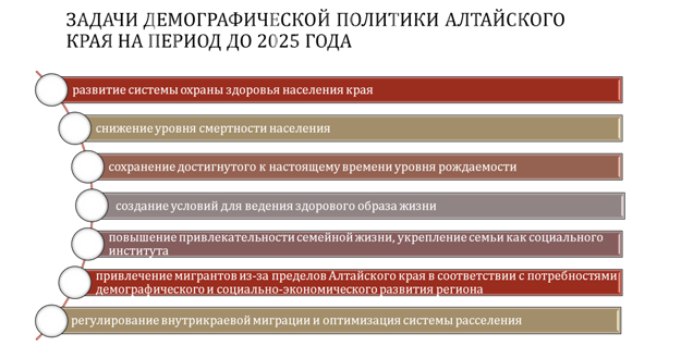 Doc22.ru Задачи демографической политики Алтайского края на период до 2015 года