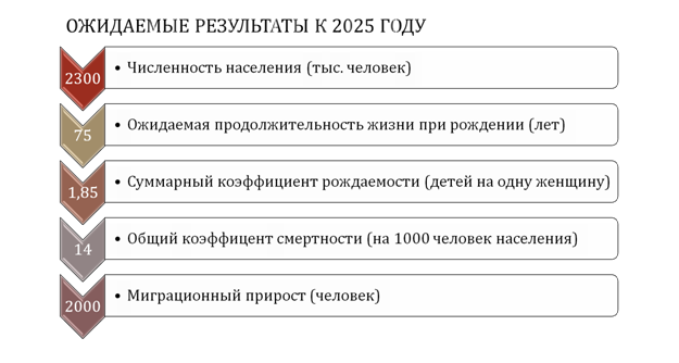 Doc22.ru Задачи демографической политики Алтайского края на период до 2015 года. Ожидаемые результаты к 2025 году.