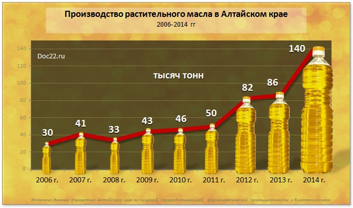 Doc22.ru Объемы производства растительного масла в Алтайском крае,  2006-2014 гг, тонн 