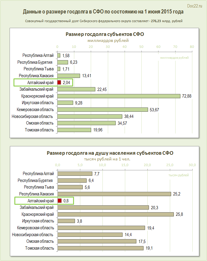 Doc22.ru Данные о размере госдолга в СФО по состоянию на 1 июня 2015 года