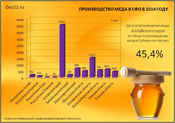 Doc22.ru Производство меда в Алтайском крае и СФО в 2014 году