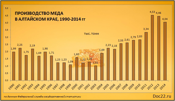 Doc22.ru Алтайский край. Производство меда. 1990-2014 гг.