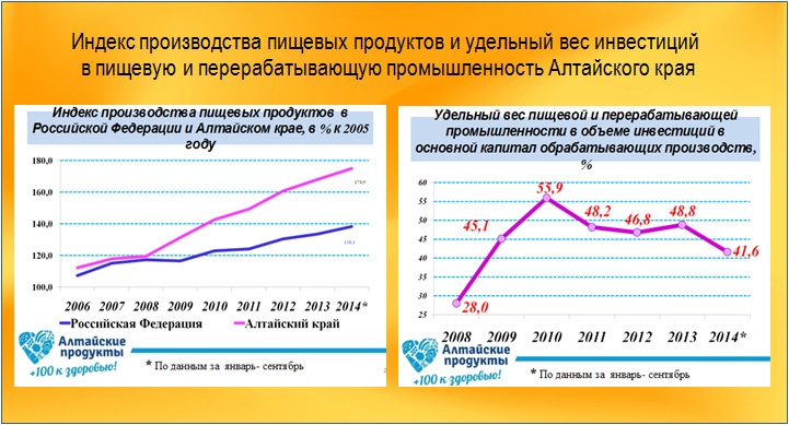 Индекс производства пищевых продуктов и удельный вес инвестиций  в пищевую и перерабатывающую промышленность Алтайского края